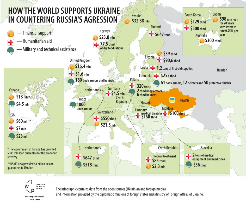 Infographic of how western partners around the world are supporting Ukraine as of September 2014.