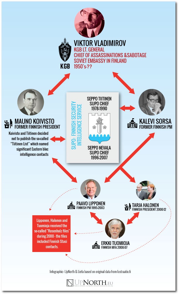 Historial connecitons between the KGB and Finnish Political Leadership