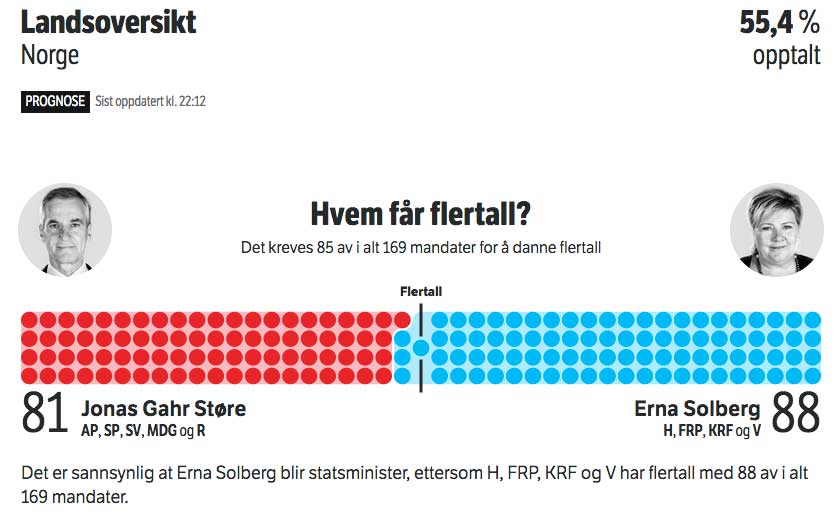 Solberg To Return As PM After Close Norwegian Election